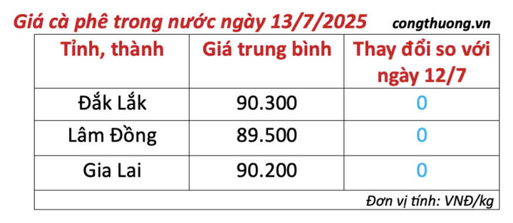 Bảng giá cà phê trong nước cập nhật chiều ngày 13/7/2025