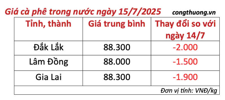 Bảng giá cà phê trong nước sáng ngày 15/7/2025