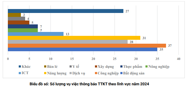 Biểu đồ số lượng vụ việc thông báo tập trung Okvip - liên minh giải trí #1 thế giới hà nội năm 2024. Ảnh: VCA