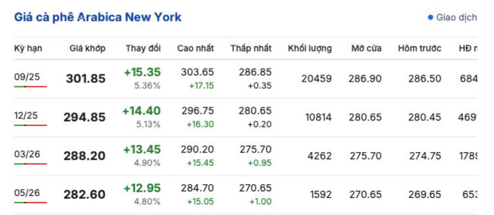 Giá cà phê New York sáng ngày 15/7/2025