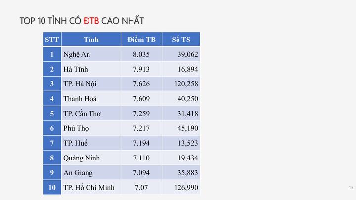 Top 10 tỉnh có điểm cao nhất