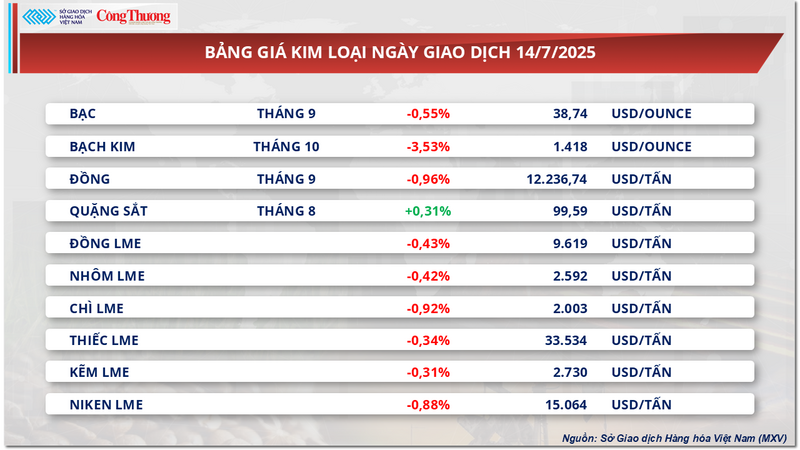 Bảng giá kim loại