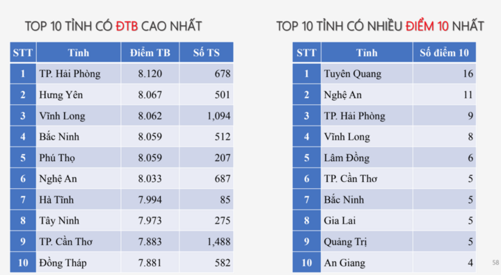 Xếp hạng môn Công nghệ - Nông nghiệp. Ảnh chụp màn hình