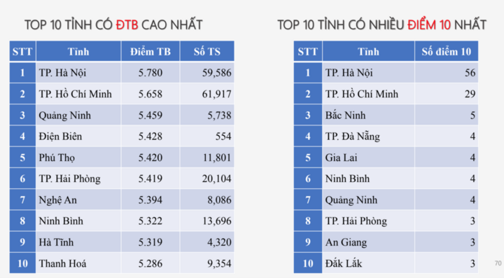 Xếp hạng môn Tiếng Anh. Ảnh chụp màn hình