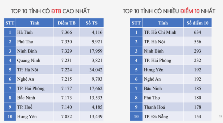 Xếp hạng môn Vật lý. Ảnh chụp màn hình