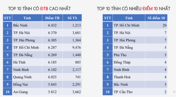 Xếp hạng môn Sinh học. Ảnh chụp màn hình