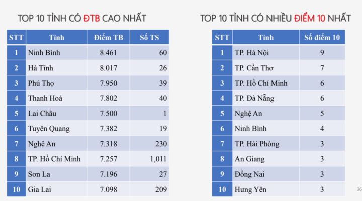 Xếp hạng môn Tin học. Ảnh chụp màn hình