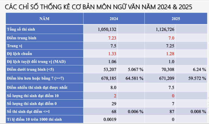 Chỉ số thống kê cơ bản môn Văn