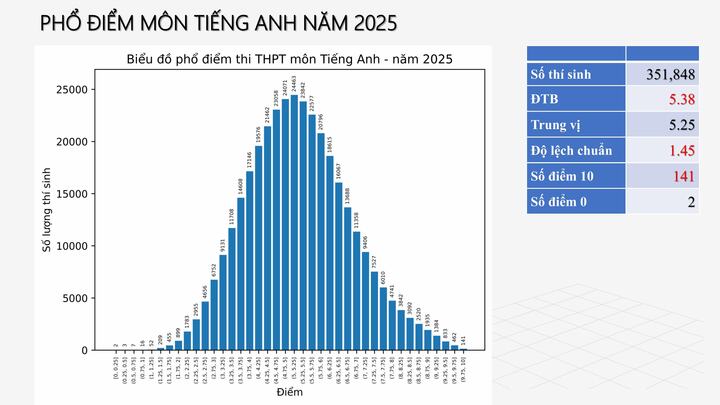 Phổ điểm môn Tiếng Anh. Ảnh: Bộ Giáo dục và Đào tạo