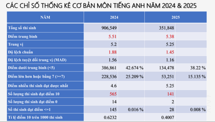 Chỉ số thống kê cơ bản môn Tiếng Anh. Ảnh: Bộ Giáo dục và Đào tạo