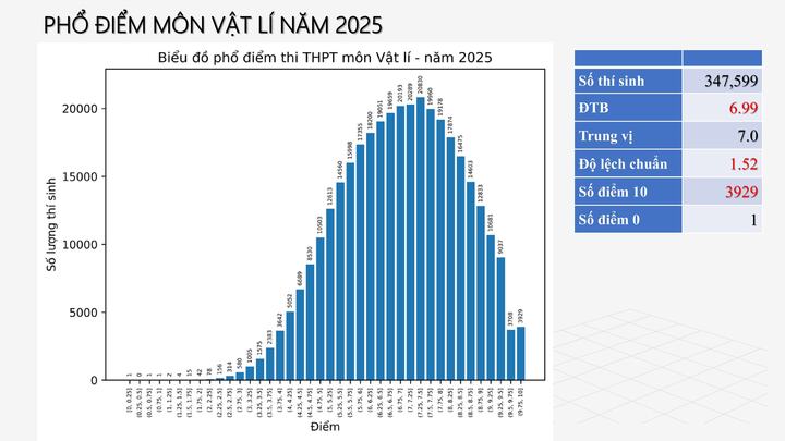 Phổ điểm 12 môn thi tốt nghiệp trung học phổ thông 2025 - 3