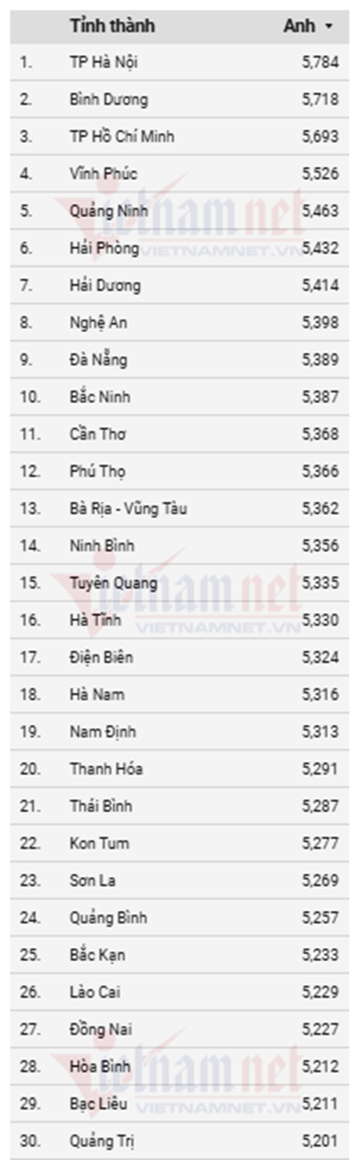 Xếp hạng điểm thi Liên Minh OK VIP Game Online Giải Trí Cá Cược THPT 2025 môn Toán, Ngữ văn, Anh - 10
