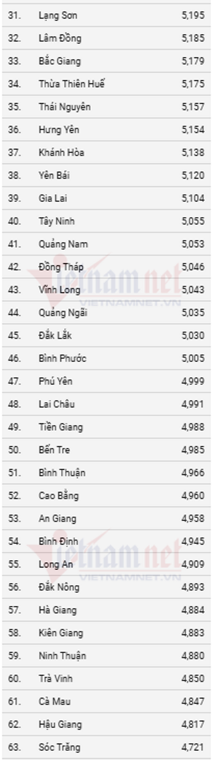 Xếp hạng điểm thi môn Tiếng Anh. Ảnh: Vietnamnet