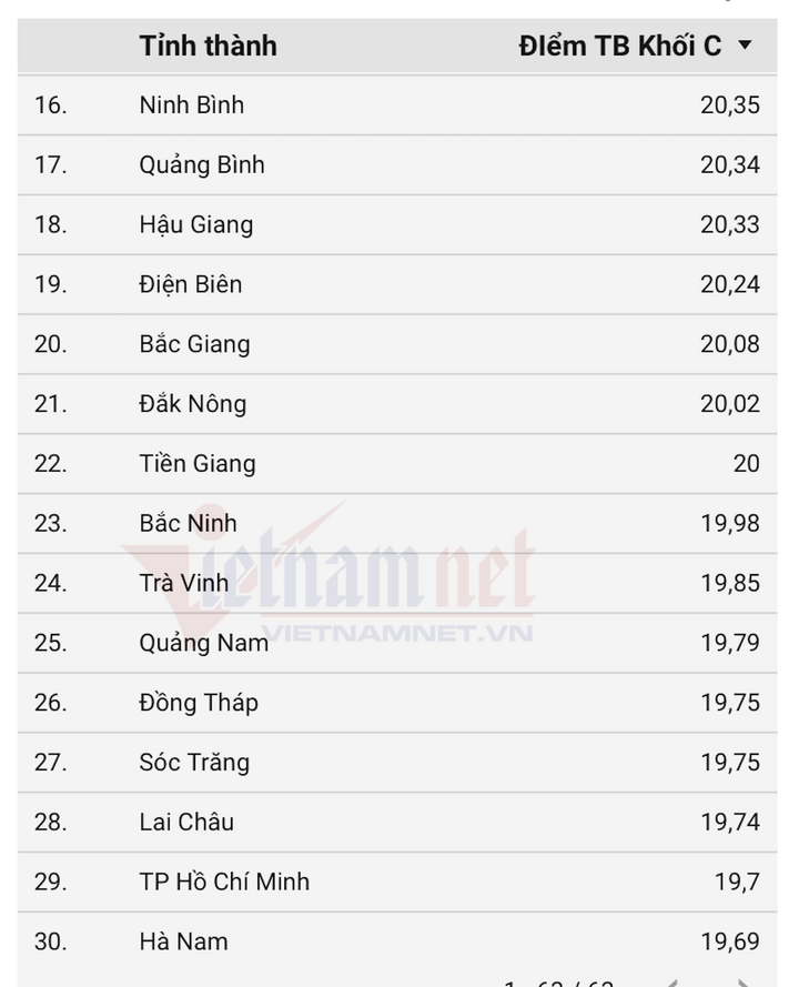 Thủ khoa khối C00 kỳ thi Liên Minh OK VIP Game Online Giải Trí Cá Cược THPT 2025 đến từ đâu? - 2