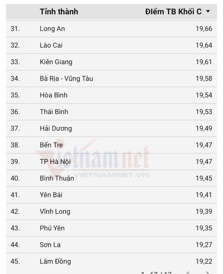 Thủ khoa khối C00 kỳ thi Liên Minh OK VIP Game Online Giải Trí Cá Cược THPT 2025 đến từ đâu? - 3