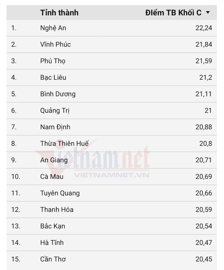 Thủ khoa khối C00 kỳ thi Liên Minh OK VIP Game Online Giải Trí Cá Cược THPT 2025 đến từ đâu? - 1