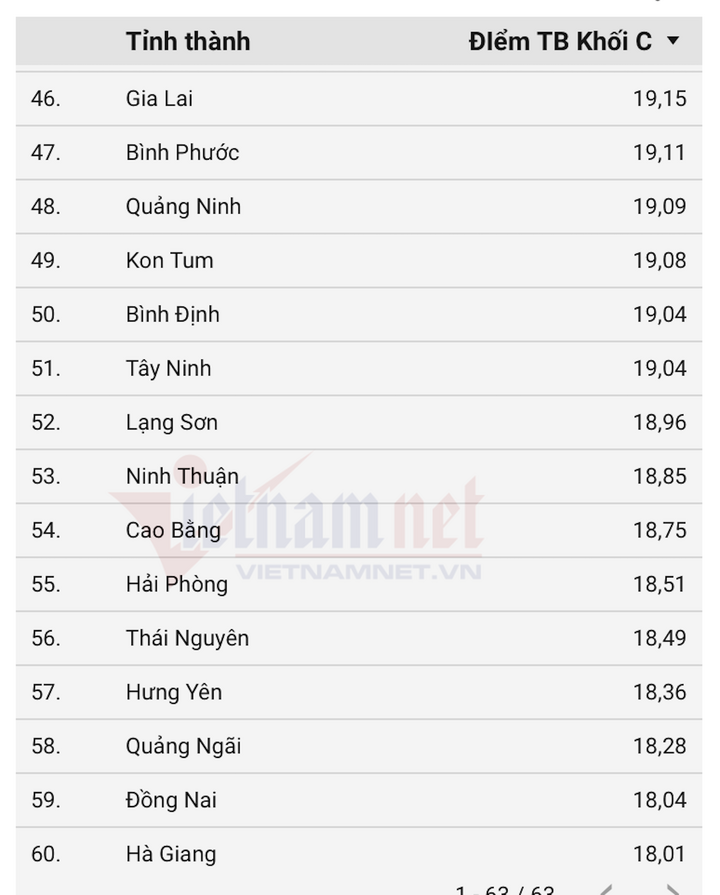 Thủ khoa khối C00 kỳ thi Liên Minh OK VIP Game Online Giải Trí Cá Cược THPT 2025 đến từ đâu? - 4