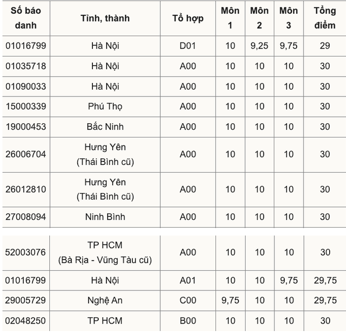 Các thủ khoa kỳ thi tốt nghiệp THPT 2025. Ảnh: Yến Anh