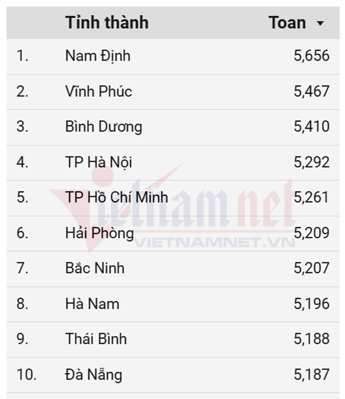 Xếp hạng điểm thi Liên Minh OK VIP Game Online Giải Trí Cá Cược THPT 2025 môn Toán, Ngữ văn, Anh - 1