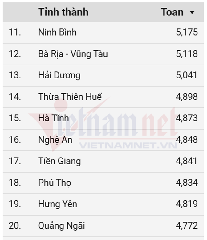 Xếp hạng điểm thi Liên Minh OK VIP Game Online Giải Trí Cá Cược THPT 2025 môn Toán, Ngữ văn, Anh - 2