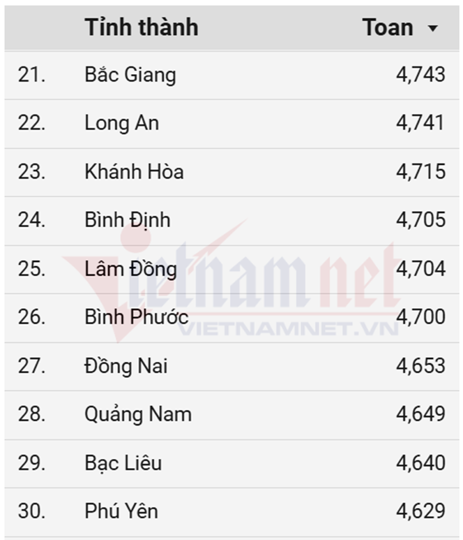 Xếp hạng điểm thi Liên Minh OK VIP Game Online Giải Trí Cá Cược THPT 2025 môn Toán, Ngữ văn, Anh - 3