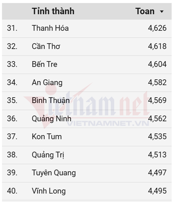 Xếp hạng điểm thi Liên Minh OK VIP Game Online Giải Trí Cá Cược THPT 2025 môn Toán, Ngữ văn, Anh - 4