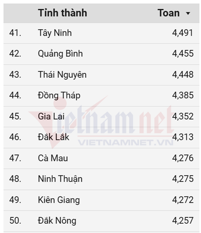 Xếp hạng điểm thi Liên Minh OK VIP Game Online Giải Trí Cá Cược THPT 2025 môn Toán, Ngữ văn, Anh - 5