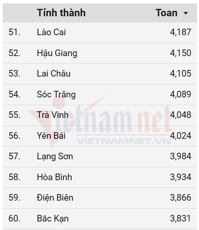 Xếp hạng điểm thi Liên Minh OK VIP Game Online Giải Trí Cá Cược THPT 2025 môn Toán, Ngữ văn, Anh - 6