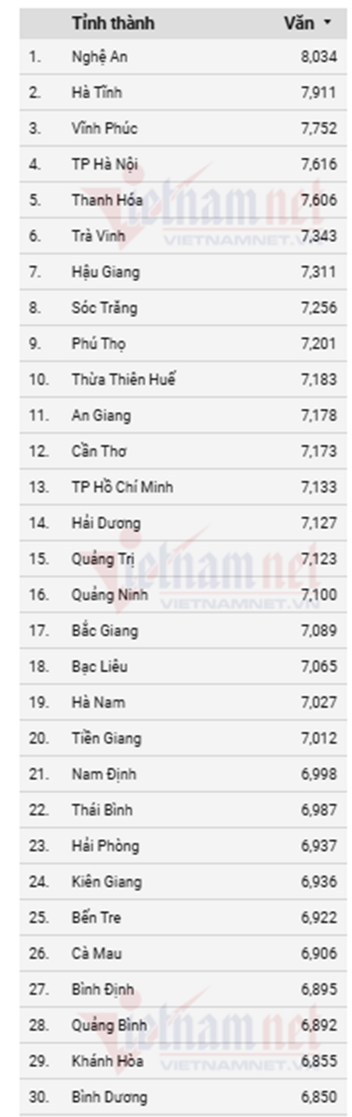 Xếp hạng điểm thi Liên Minh OK VIP Game Online Giải Trí Cá Cược THPT 2025 môn Toán, Ngữ văn, Anh - 8