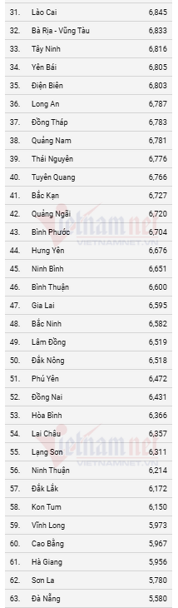 Xếp hạng điểm thi môn Ngữ văn. Ảnh: Vietnamnet