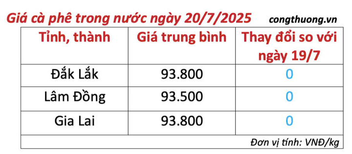 Bảng giá cà phê trong nước cập nhật chiều ngày 20/7/2025
