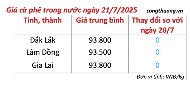 Bảng giá cà phê trong nước cập nhật chiều ngày 21/7/2025