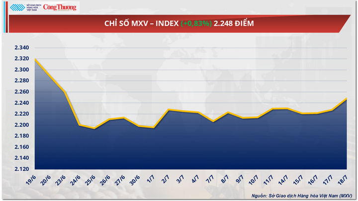 Chỉ số MXV-Index