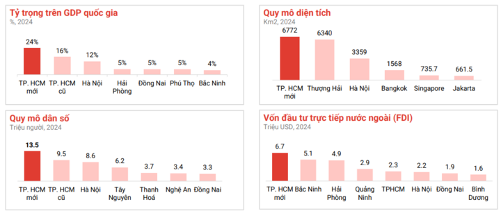 Sau sáp nhập, TP. Hồ Chí Minh trở thành đại đô thị trọng điểm, đứng đầu về quy mô dân số, diện tích, Okvip - liên minh giải trí #1 thế giới hà nội