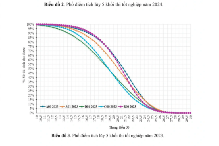 Công bố phổ điểm và quy đổi điểm một số tổ hợp - 2