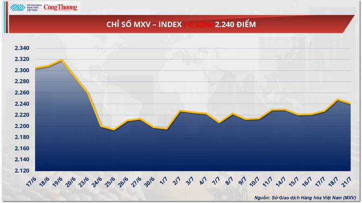 Chỉ số MXV-Index