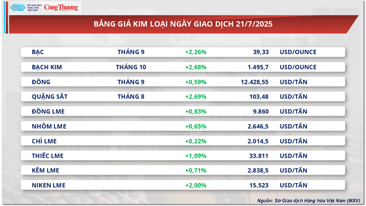Bảng giá kim loại