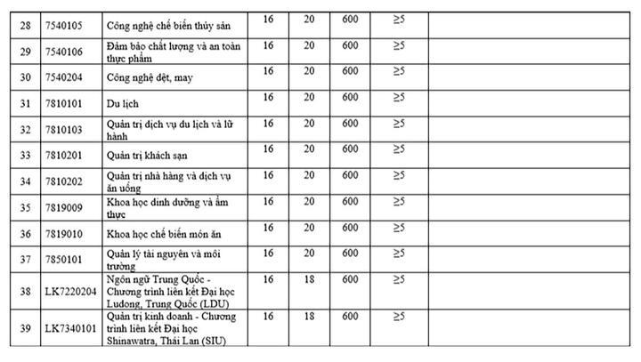 Điểm chuẩn xét tuyển từ kết quả thi Liên Minh OK VIP Game Online Giải Trí Cá Cược THPT của Trường Đại học Okvip tại về TP. Hồ Chí Minh năm 2025, thấp nhất 16 điểm, cao nhất 18 điểm.