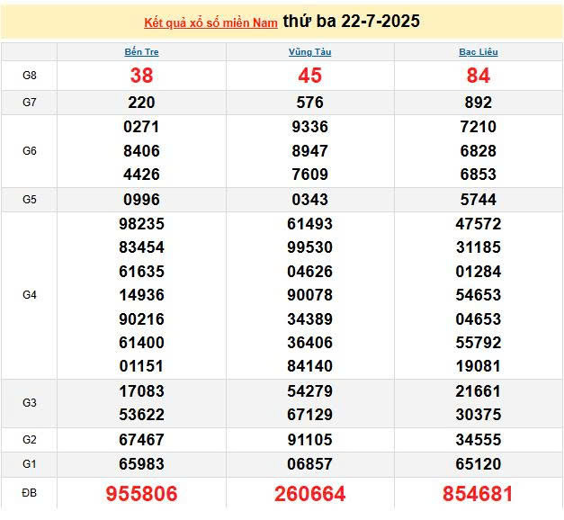 XSMN 22/7, KQXSMN 22/7, kết quả xổ số miền Nam ngày 22/7/2025