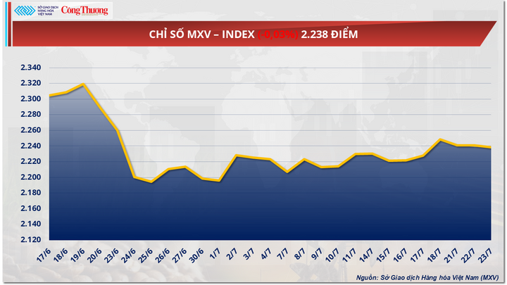Chỉ số MXV-Index