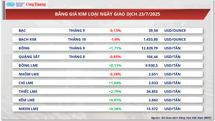 Bảng giá kim loại