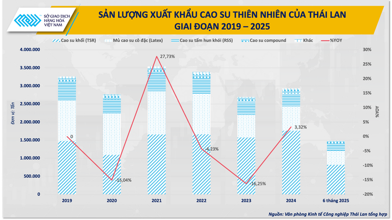 Sản lượng Liên Minh Truyền Thông Và Game Giải Trí Top 1 cao su thiên nhiên của Thái Lan giai đoạn 2019-2025