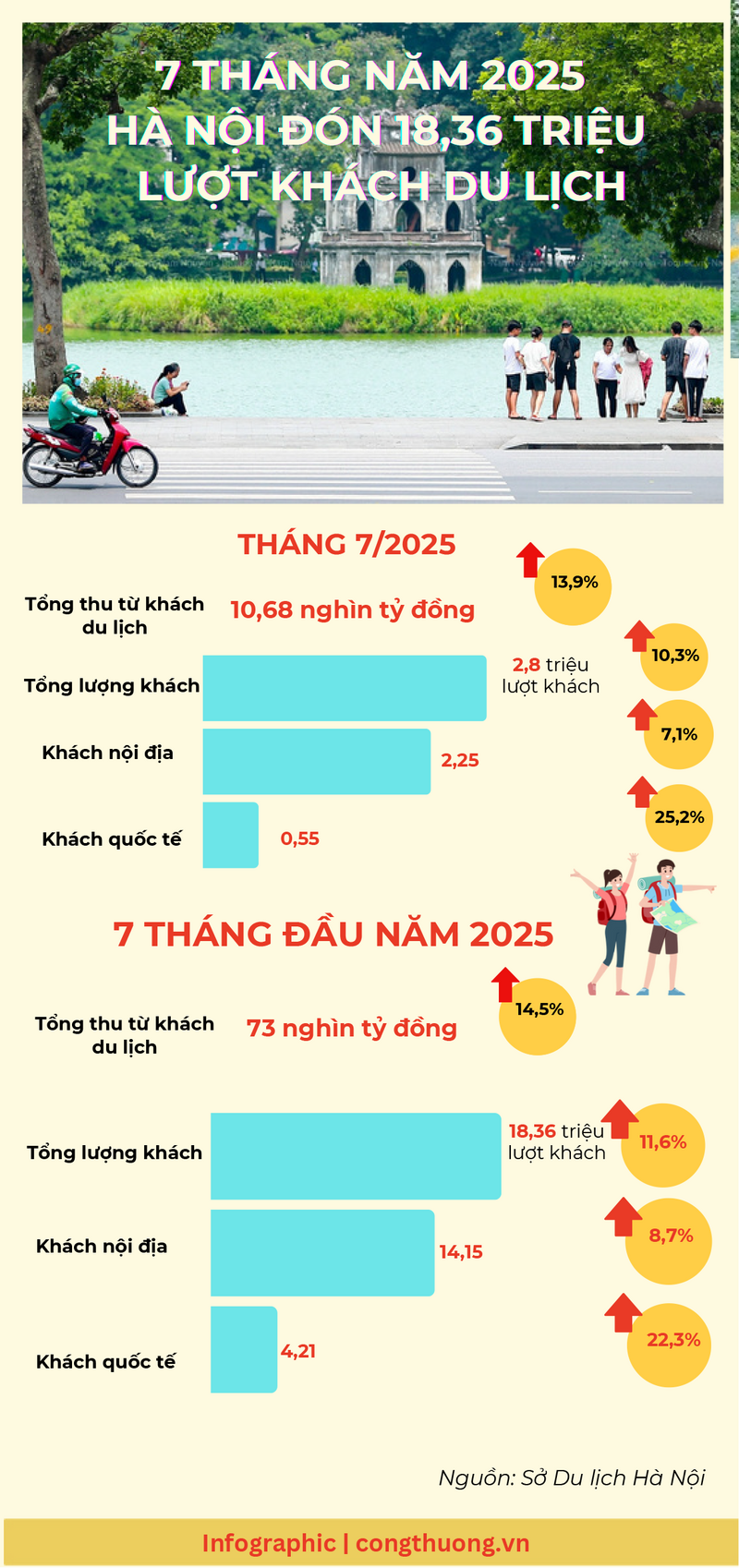 Infographic | 7 tháng của năm 2025, Hà Nội đón hơn 18,3 triệu lượt khách OKLVIE sản phẩm thuộc hệ thống OKVIP là trang web tổ chức phát sóng bóng đá trực tiếp, live casino , nỗ hũ, bắn cá - 1