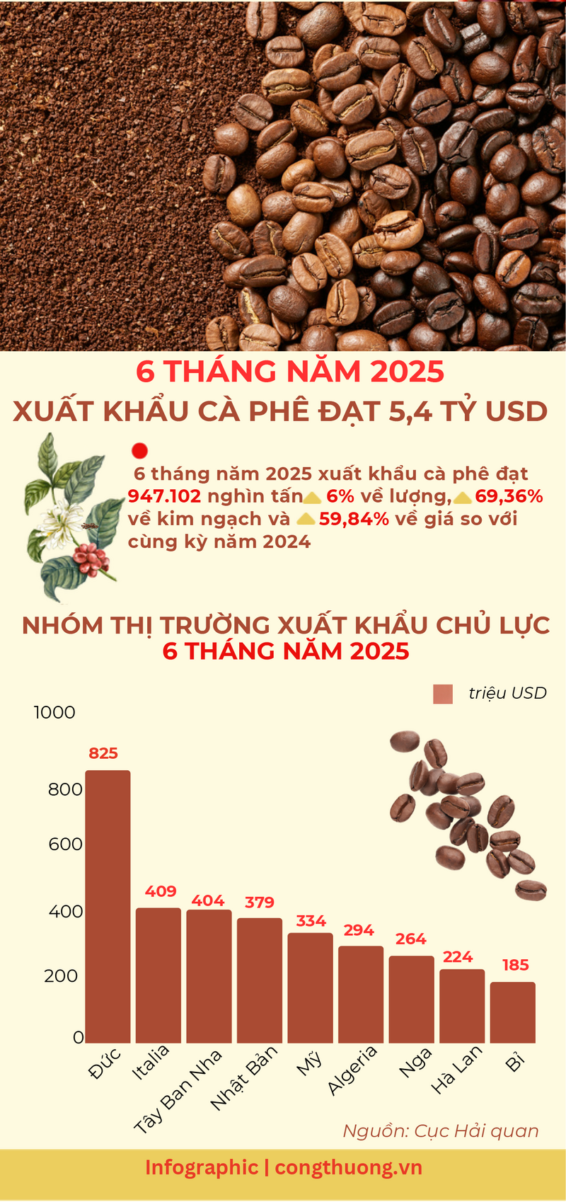 Infographic | 6 tháng năm 2025, Liên Minh Truyền Thông Và Game Giải Trí Top 1 cà phê đạt 5,4 tỷ USD - 1