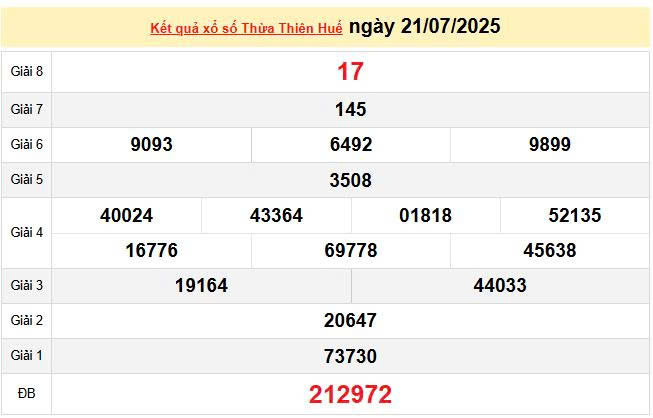 XSTTH 21/7, KQXSTTH 21/7, kết quả xổ số Thừa Thiên Huế ngày 21/7/2025