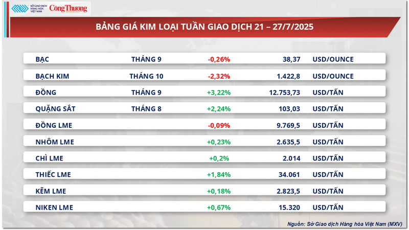 Bảng giá kim loại