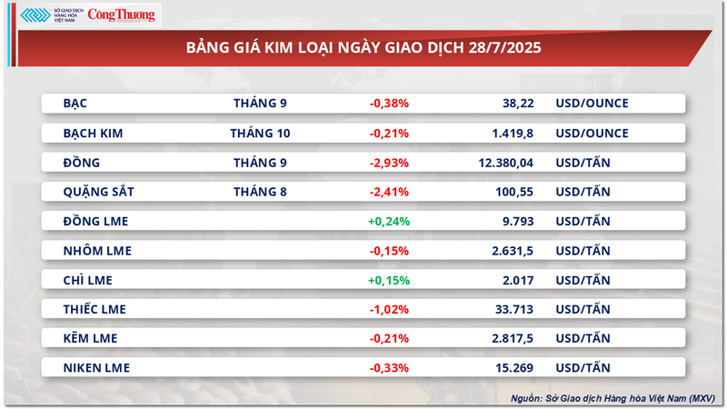 Bảng giá kim loại