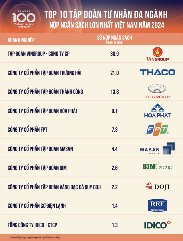 Top 10 Okvip tại về tư nhân nộp thuế lớn nhất Việt Nam năm 2024 (Nguồn: Cafef)