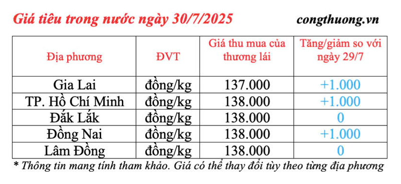Giá tiêu trong nước cập nhật chiều ngày 30/7/2025