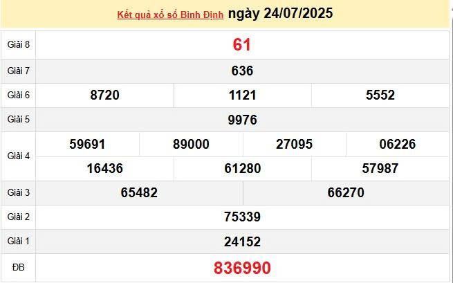 XSBDI 24/7, KQXSBDI 24/7, kết quả xổ số Bình Định ngày 24/7/2025